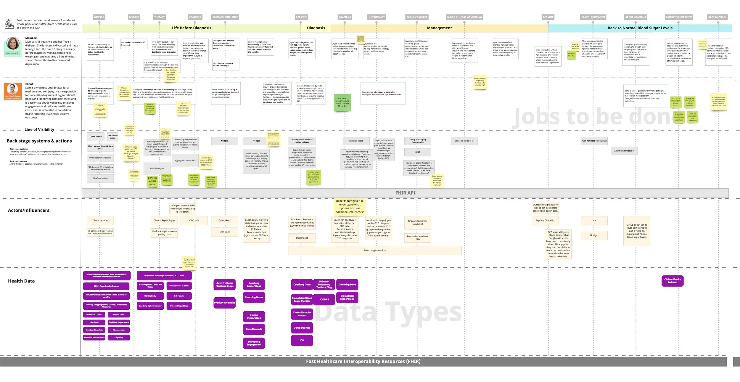 Health Continuum service design blueprint: member and client journeys mapped against backstage systems, actors, and FHIR health data types